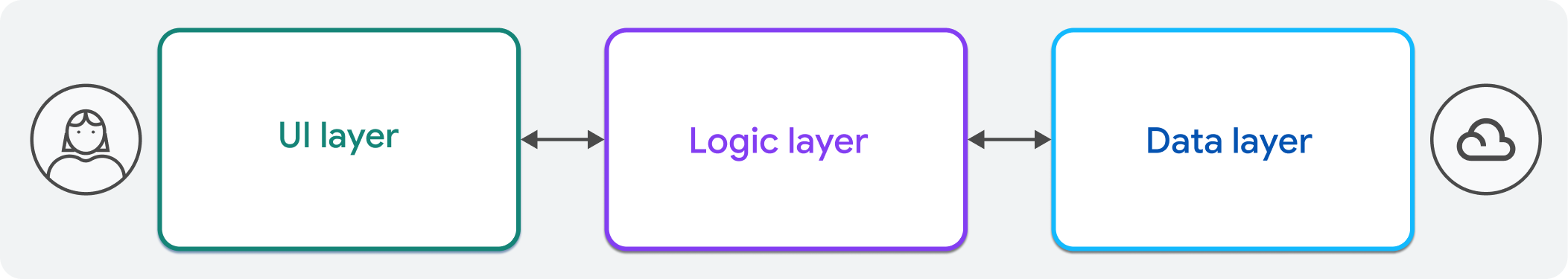 The three common layers of app architecture, the UI layer, logic layer,
and data layer.