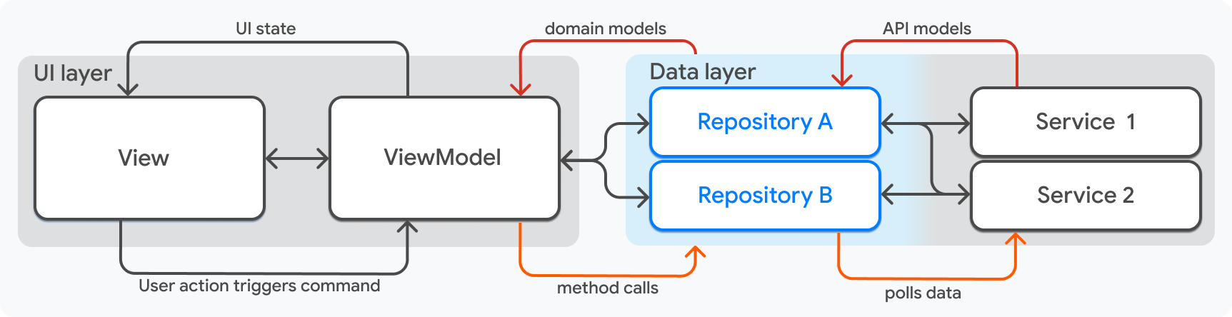 A simplified diagram of the architecture described on this page with the Repository object highlighted.