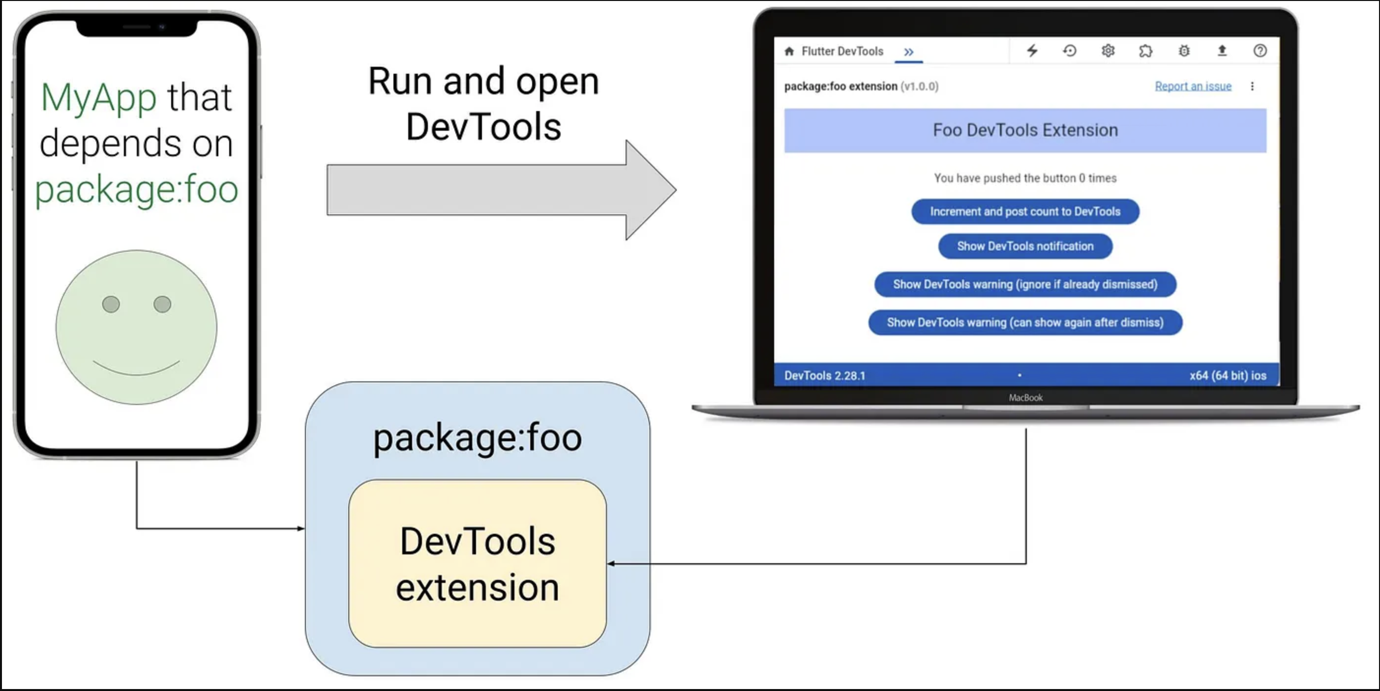 Diagram showing how a DevTools extension works